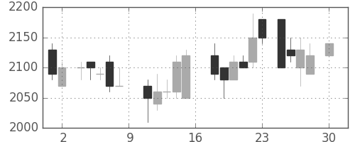 イオンの日足チャート(1988年4月)
