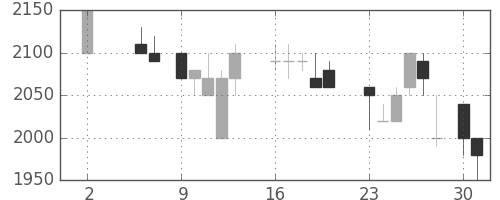 イオンの日足チャート(1988年5月)