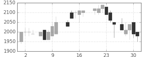 イオンの日足チャート(1988年6月)