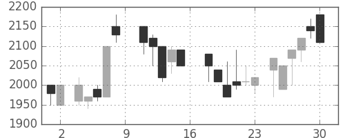 イオンの日足チャート(1988年7月)