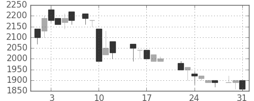 イオンの日足チャート(1988年8月)