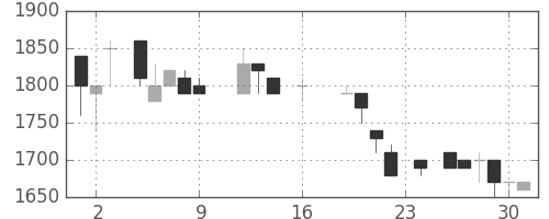 イオンの日足チャート(1988年9月)