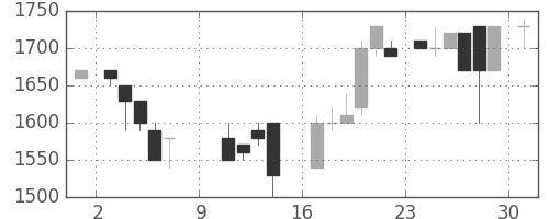 イオンの日足チャート(1988年10月)
