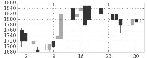 イオンの日足チャート(1988年11月)