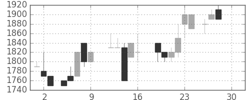 イオンの日足チャート(1988年12月)