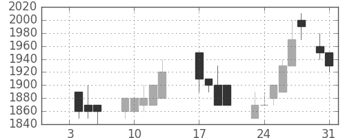イオンの日足チャート(1989年1月)