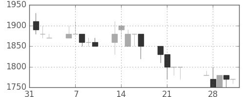 イオンの日足チャート(1989年2月)