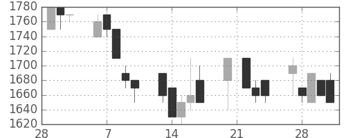 イオンの日足チャート(1989年3月)