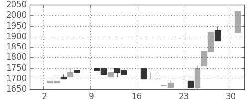 イオンの日足チャート(1989年4月)