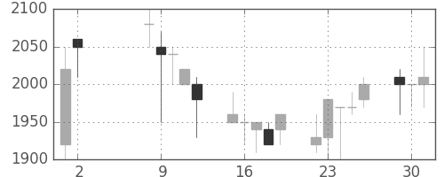 イオンの日足チャート(1989年5月)
