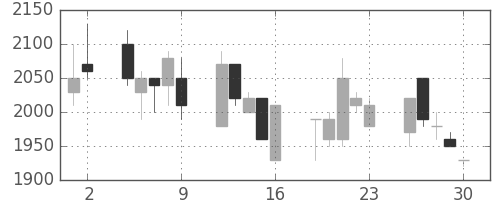 イオンの日足チャート(1989年6月)