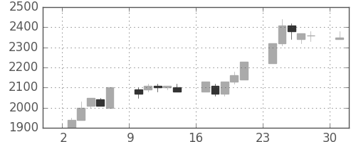イオンの日足チャート(1989年7月)