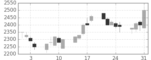 イオンの日足チャート(1989年8月)