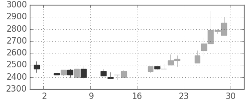 イオンの日足チャート(1989年9月)