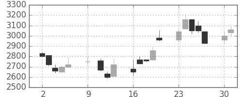 イオンの日足チャート(1989年10月)