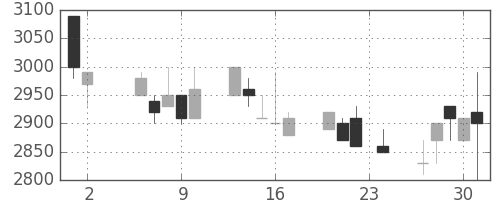 イオンの日足チャート(1989年11月)
