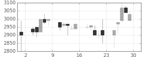 イオンの日足チャート(1989年12月)