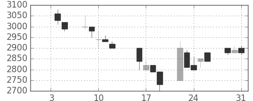 イオンの日足チャート(1990年1月)
