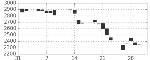 イオンの日足チャート(1990年2月)