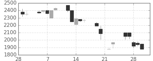 イオンの日足チャート(1990年3月)
