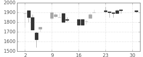 イオンの日足チャート(1990年4月)