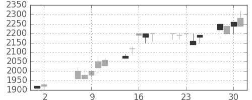 イオンの日足チャート(1990年5月)