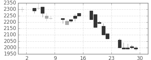 イオンの日足チャート(1990年6月)