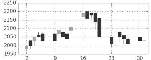 イオンの日足チャート(1990年7月)