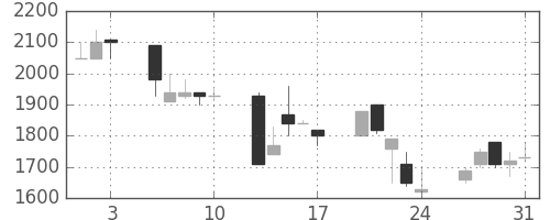イオンの日足チャート(1990年8月)