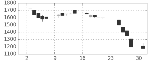 イオンの日足チャート(1990年9月)