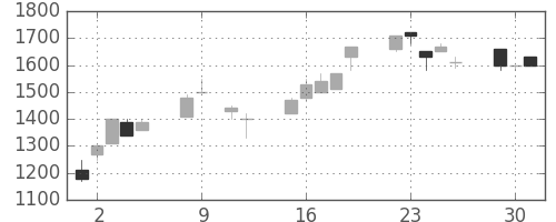 イオンの日足チャート(1990年10月)