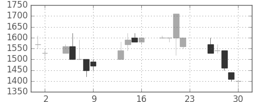 イオンの日足チャート(1990年11月)
