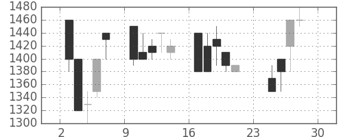 イオンの日足チャート(1990年12月)