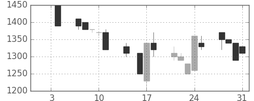 イオンの日足チャート(1991年1月)