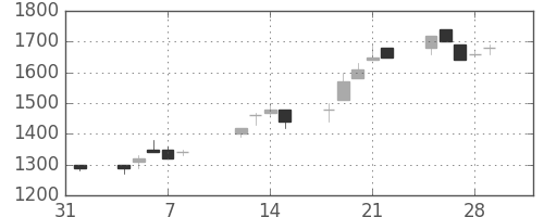 イオンの日足チャート(1991年2月)