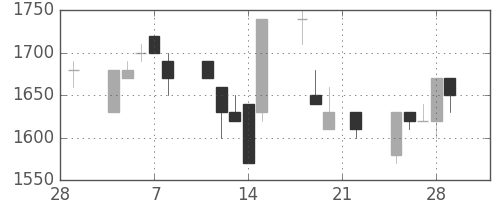 イオンの日足チャート(1991年3月)