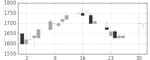 イオンの日足チャート(1991年4月)