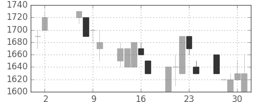 イオンの日足チャート(1991年5月)