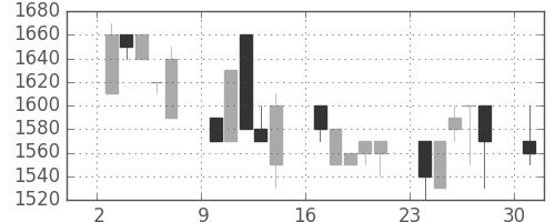 イオンの日足チャート(1991年6月)