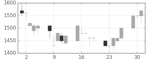 イオンの日足チャート(1991年7月)