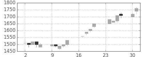 イオンの日足チャート(1991年9月)