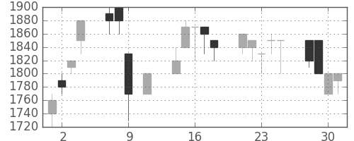 イオンの日足チャート(1991年10月)