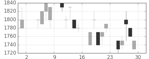 イオンの日足チャート(1991年11月)
