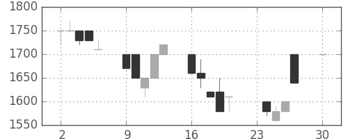 イオンの日足チャート(1991年12月)
