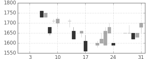 イオンの日足チャート(1992年1月)
