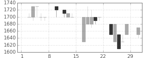 イオンの日足チャート(1992年2月)