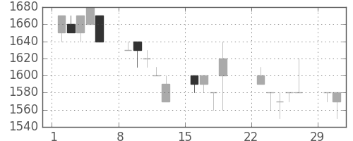 イオンの日足チャート(1992年3月)