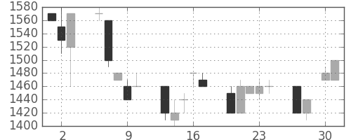 イオンの日足チャート(1992年4月)