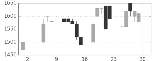 イオンの日足チャート(1992年5月)