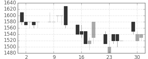 イオンの日足チャート(1992年6月)